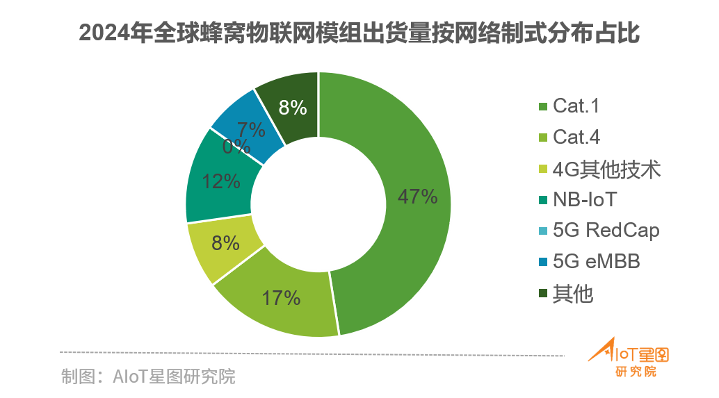 Cat1创下25亿出货量新高占蜂窝市场47%！