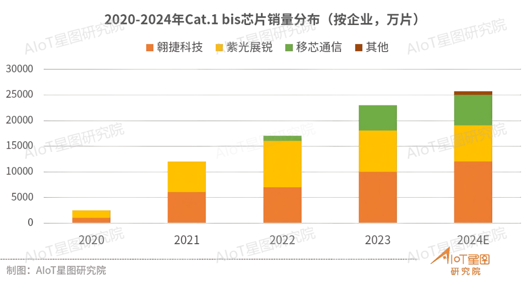 Cat1创下25亿出货量新高占蜂窝市场47%！(图2)