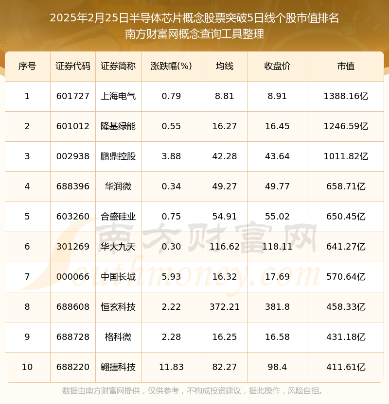 2025年2月25日半导体芯片概念股票行情：共有110只个股突破5日线