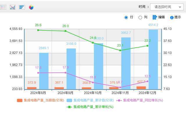 2024年中国芯片生产、进口、出口数据出炉不太乐观(图2)