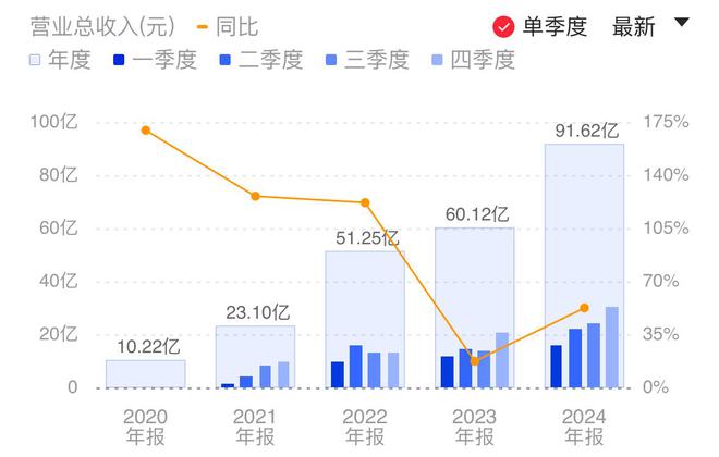 年内首份算力芯片年报出炉！海光信息2024年营收增超50%为保供应备货大增四倍