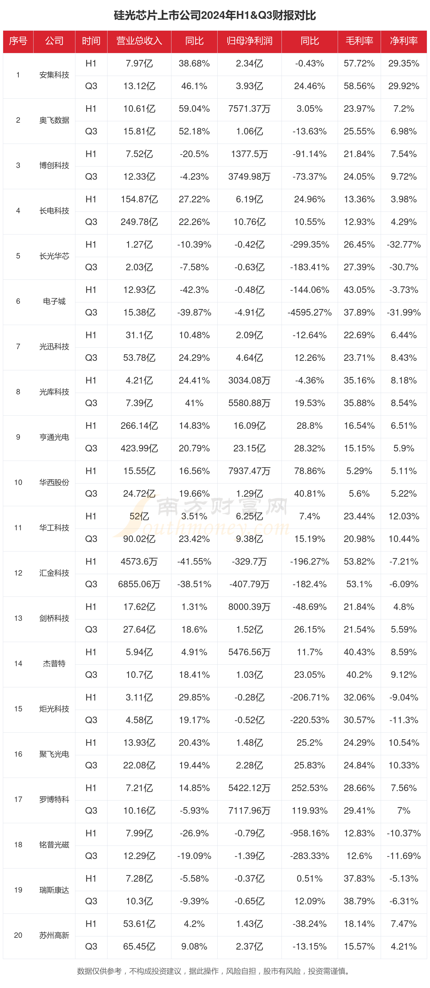 硅光芯片行业现状怎么样（2024年前三季度上市公司财报对比）