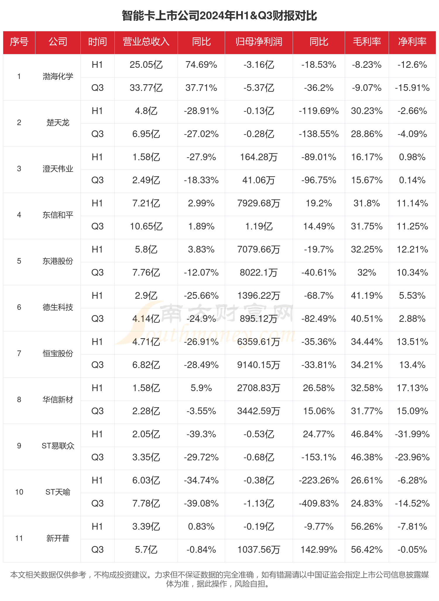 米乐M6：智能卡行业上市公司现状如何（2024年前三季度）