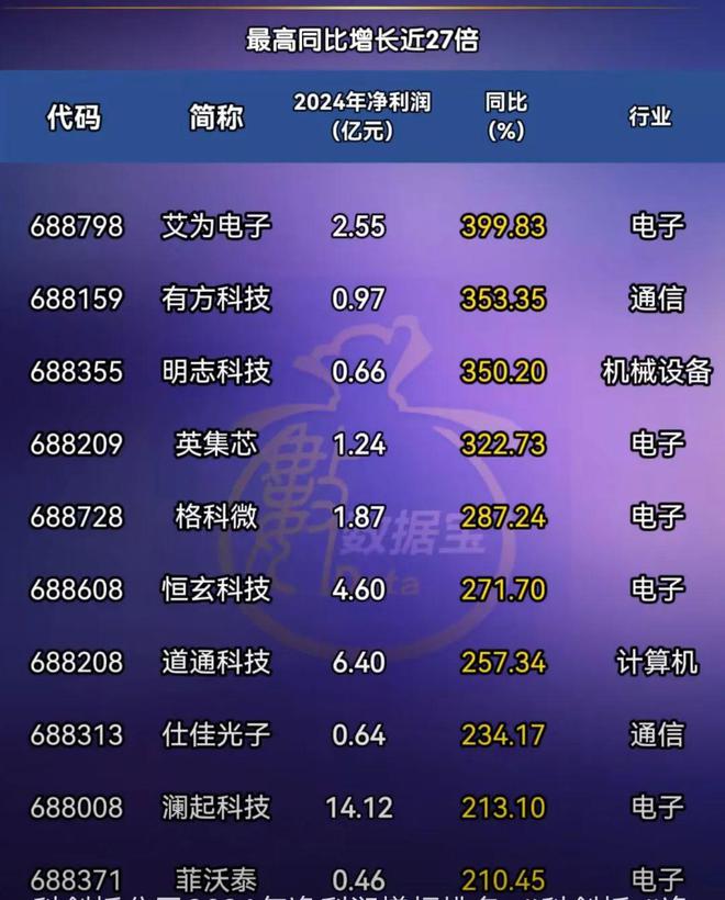米乐M6：科创板2024净利润增幅公司排行出炉最高大增超27倍！(图2)
