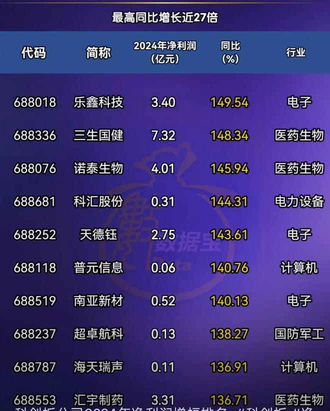 米乐M6：科创板2024净利润增幅公司排行出炉最高大增超27倍！(图4)
