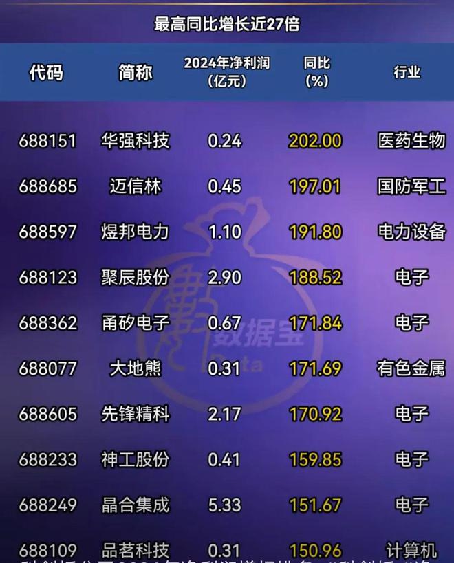米乐M6：科创板2024净利润增幅公司排行出炉最高大增超27倍！(图3)