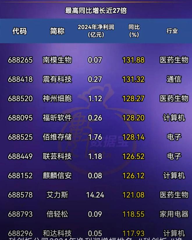 米乐M6：科创板2024净利润增幅公司排行出炉最高大增超27倍！(图5)