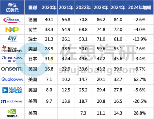 米乐M6：十大汽车芯片厂家2024年总结与2025展望