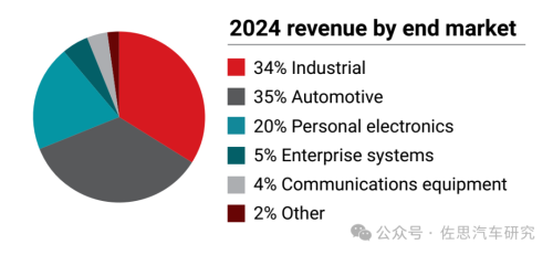米乐M6：十大汽车芯片厂家2024年总结与2025展望(图29)