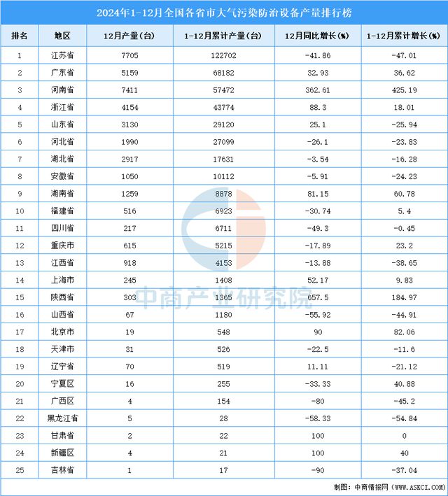 2024年全国各省市大气污染防治设备产量排行榜(图2)