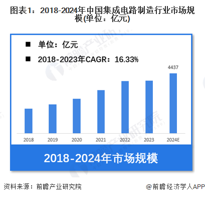 【集成电路制造】行业市场规模：2024年中国集成电路制造行业市场规模将达到4437亿元12英寸产能占比达569%