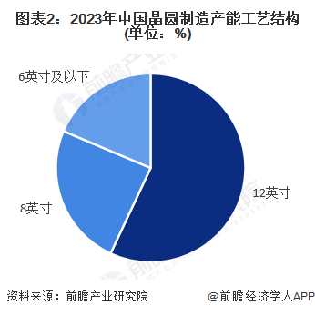【集成电路制造】行业市场规模：2024年中国集成电路制造行业市场规模将达到4437亿元12英寸产能占比达569%(图2)