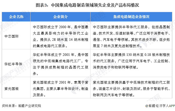 【集成电路制造】行业市场规模：2024年中国集成电路制造行业市场规模将达到4437亿元12英寸产能占比达569%(图3)