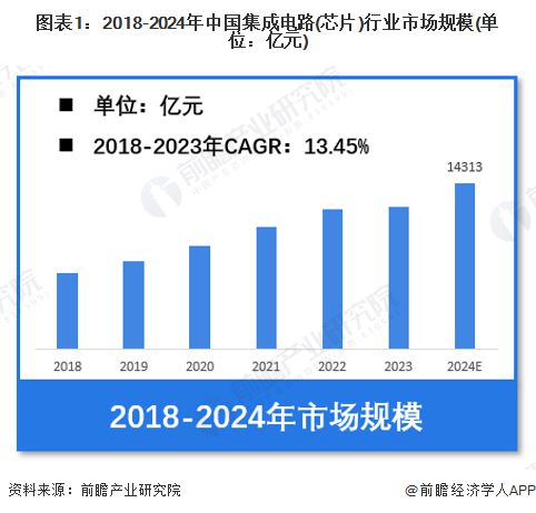 【集成电路（芯片）】行业市场规模：2024年中国集成电路（芯片）行业市场规模将达到14313亿元逻辑占比54%