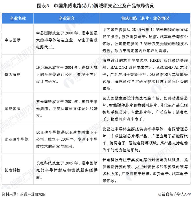 【集成电路（芯片）】行业市场规模：2024年中国集成电路（芯片）行业市场规模将达到14313亿元逻辑占比54%(图3)