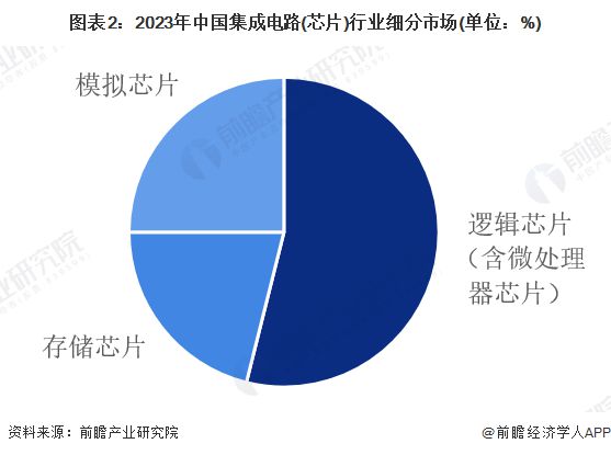 【集成电路（芯片）】行业市场规模：2024年中国集成电路（芯片）行业市场规模将达到14313亿元逻辑占比54%(图2)