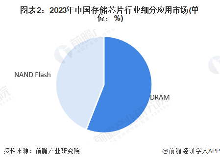 米乐M6：【存储芯片】行业市场规模：2024年中国存储芯片行业市场规模将达到3006亿元DRAM占比达56%(图2)