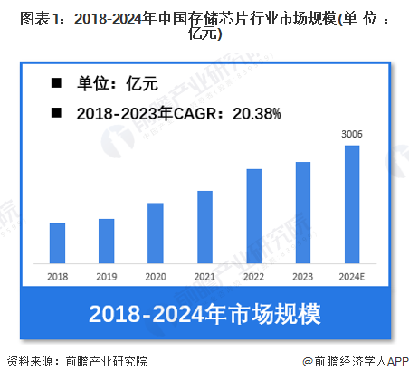 米乐M6：【存储芯片】行业市场规模：2024年中国存储芯片行业市场规模将达到3006亿元DRAM占比达56%