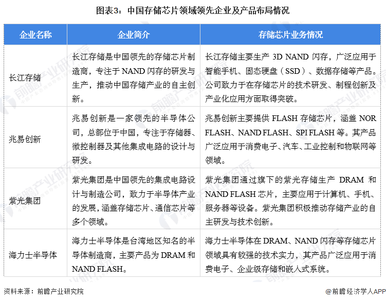 米乐M6：【存储芯片】行业市场规模：2024年中国存储芯片行业市场规模将达到3006亿元DRAM占比达56%(图3)