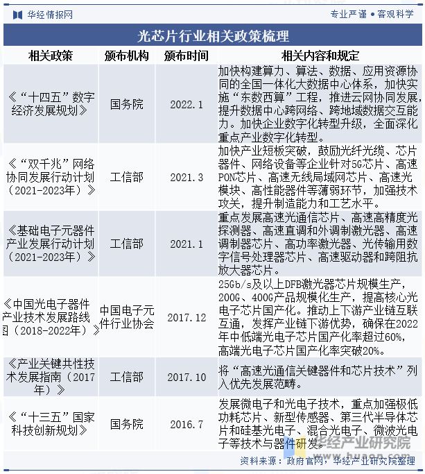 2024年中国光芯片行业发展现状、产业链上下游、相关政策梳理及重点企业分析「图」(图2)