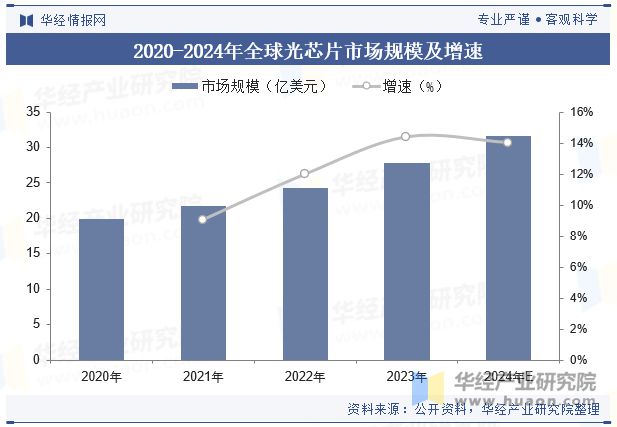 2024年中国光芯片行业发展现状、产业链上下游、相关政策梳理及重点企业分析「图」(图3)