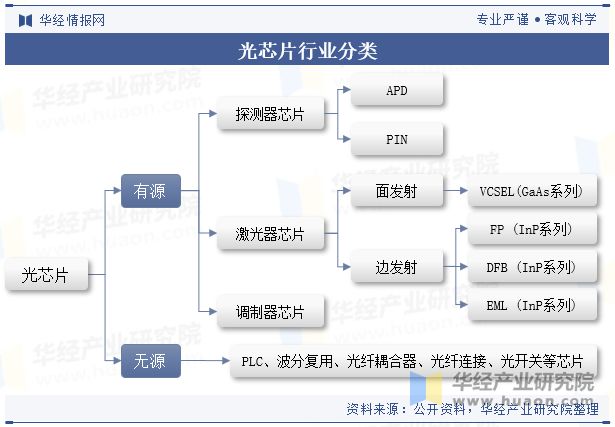2024年中国光芯片行业发展现状、产业链上下游、相关政策梳理及重点企业分析「图」
