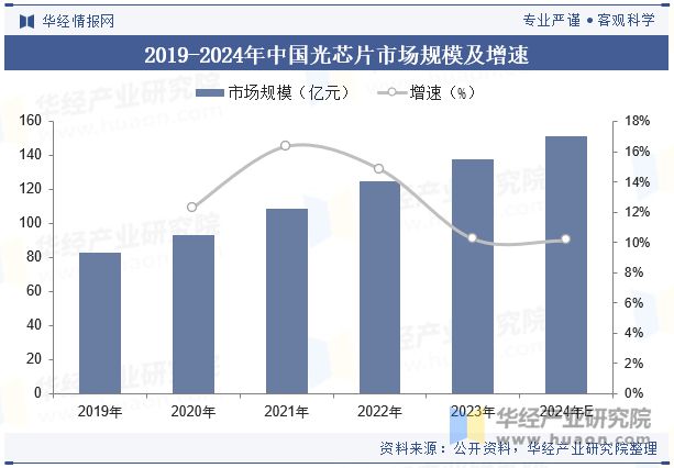 2024年中国光芯片行业发展现状、产业链上下游、相关政策梳理及重点企业分析「图」(图4)