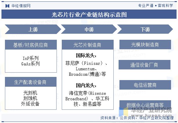 2024年中国光芯片行业发展现状、产业链上下游、相关政策梳理及重点企业分析「图」(图5)