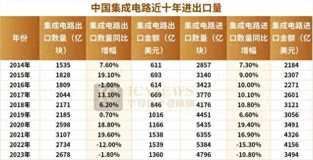 看了韩国2024年芯片出口暴增103万亿再看中国结果令我意外(图5)