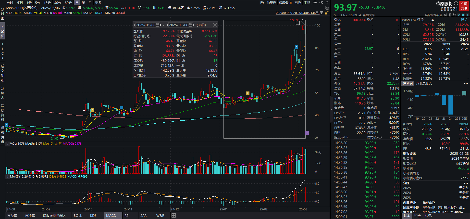 机构调研丨这家国内半导体IP龙头近三月股价累计涨近98%集成NPUIP的AI类芯片出货超1亿颗