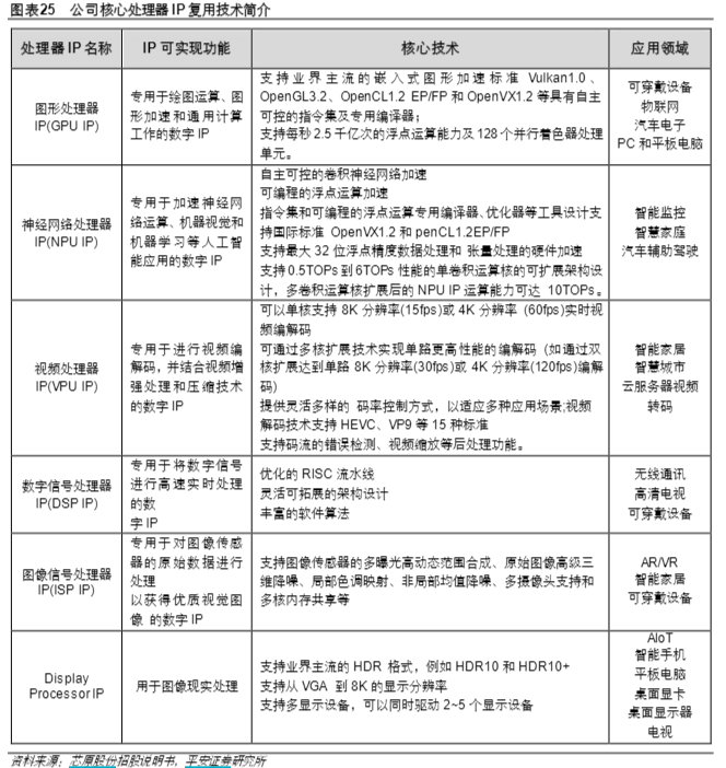 机构调研丨这家国内半导体IP龙头近三月股价累计涨近98%集成NPUIP的AI类芯片出货超1亿颗(图3)