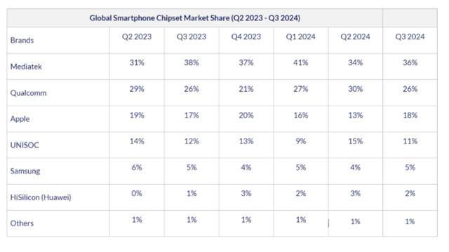 最新手机芯片：高通第2、紫光展锐第4华为海思第6