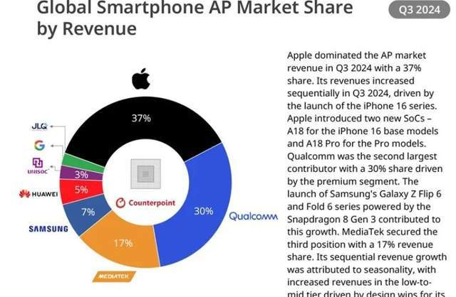 最新手机芯片：高通第2、紫光展锐第4华为海思第6(图2)