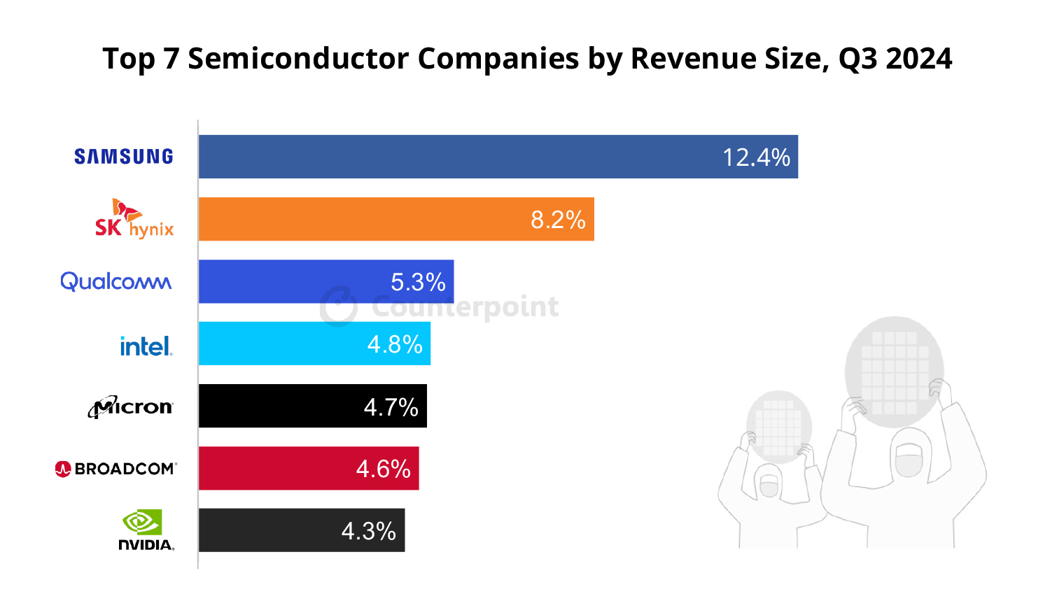 米乐M6平台：机构：2024Q3半导体营收三星稳居榜首英伟达第七