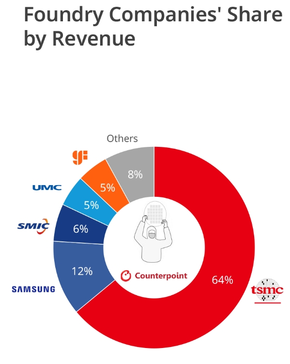 米乐M6平台：机构：2024Q3半导体营收三星稳居榜首英伟达第七(图2)