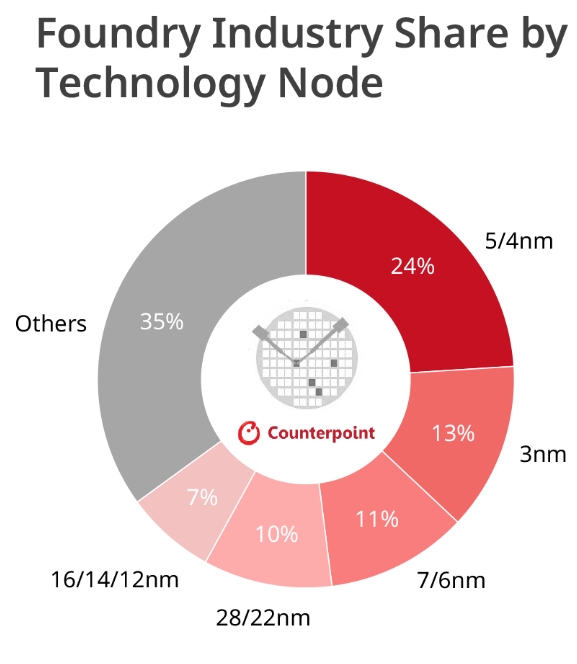 米乐M6平台：机构：2024Q3半导体营收三星稳居榜首英伟达第七(图3)