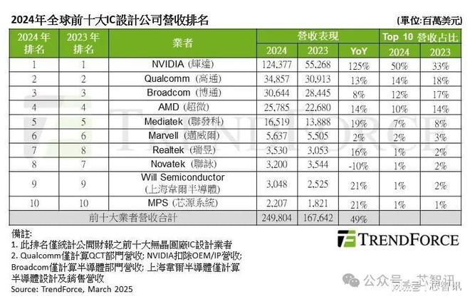 2024年全球十大IC设计厂商：英伟达第一韦尔第九！
