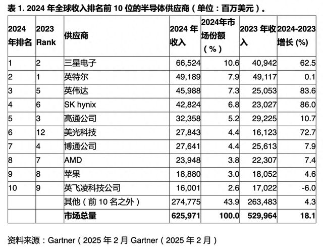 2024年半导体行业收入跃升18%三星重夺第一
