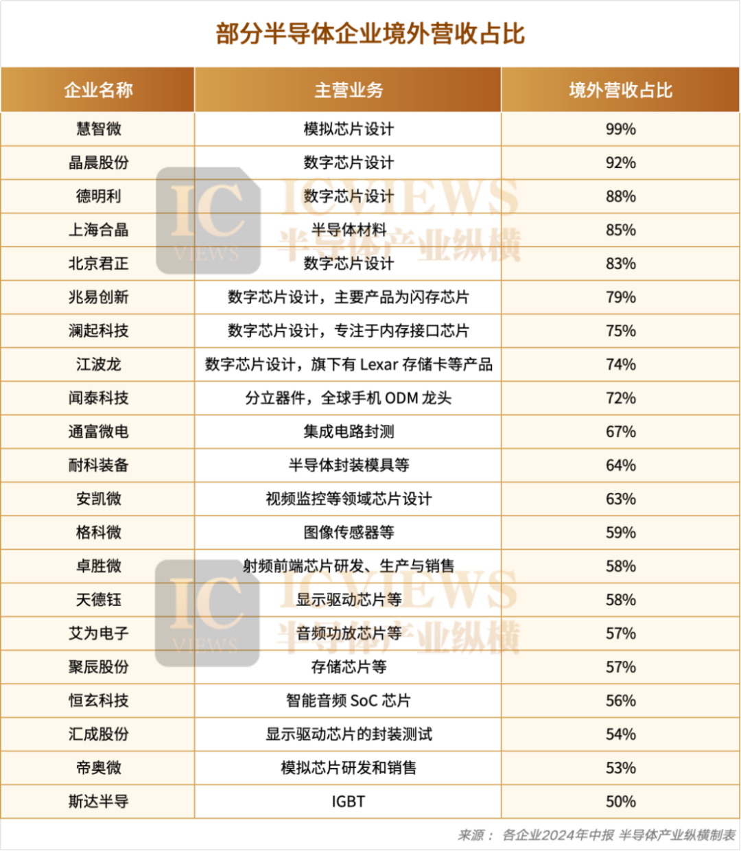 出口额最高中国芯片“卖爆”了(图2)