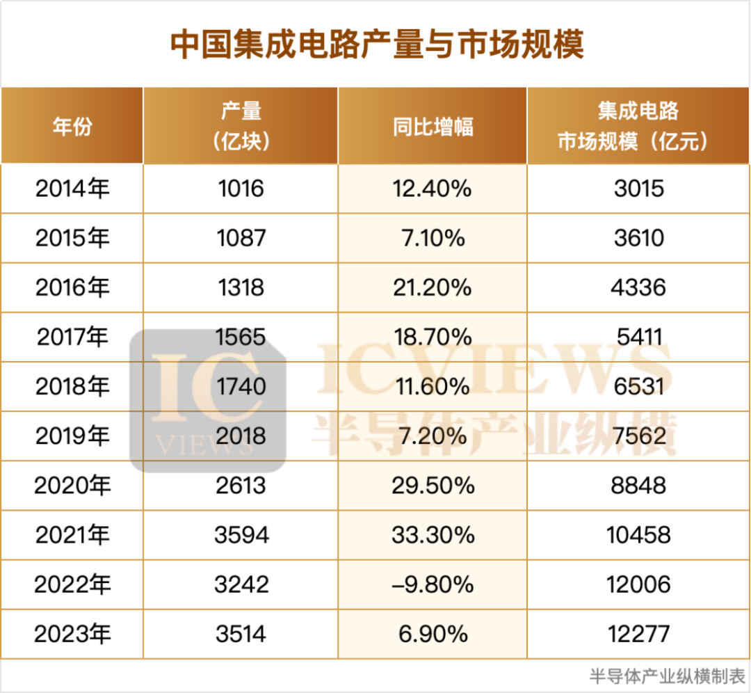 出口额最高中国芯片“卖爆”了(图3)