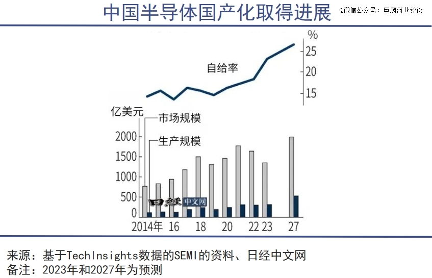 中国越来越不需要韩国芯片了
