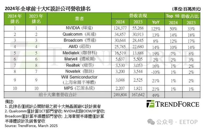 2024全球十大IC设计厂商：英伟达=SUM9中国大陆厂商再入前十！