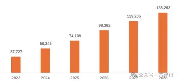 2024年全球云端AI芯片市场将达563亿美元！