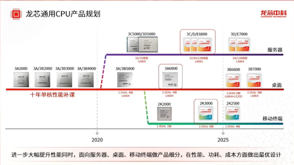 米乐M6：2024年净亏损619亿！龙芯加强研发：八核性能追上英特尔酷睿13