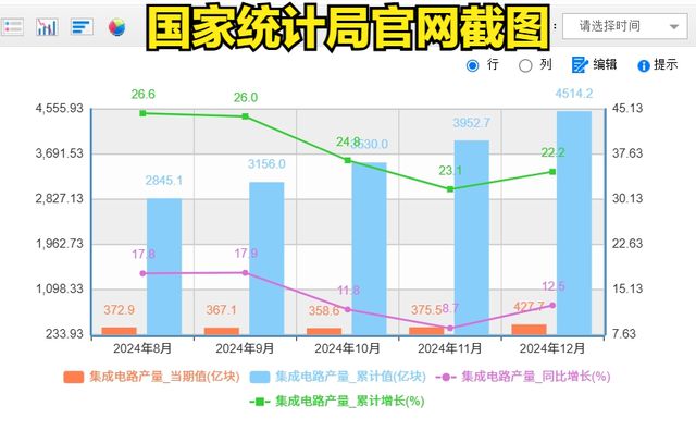 增长222%2024年中国每天生产124亿颗芯片共计4514亿颗(图2)