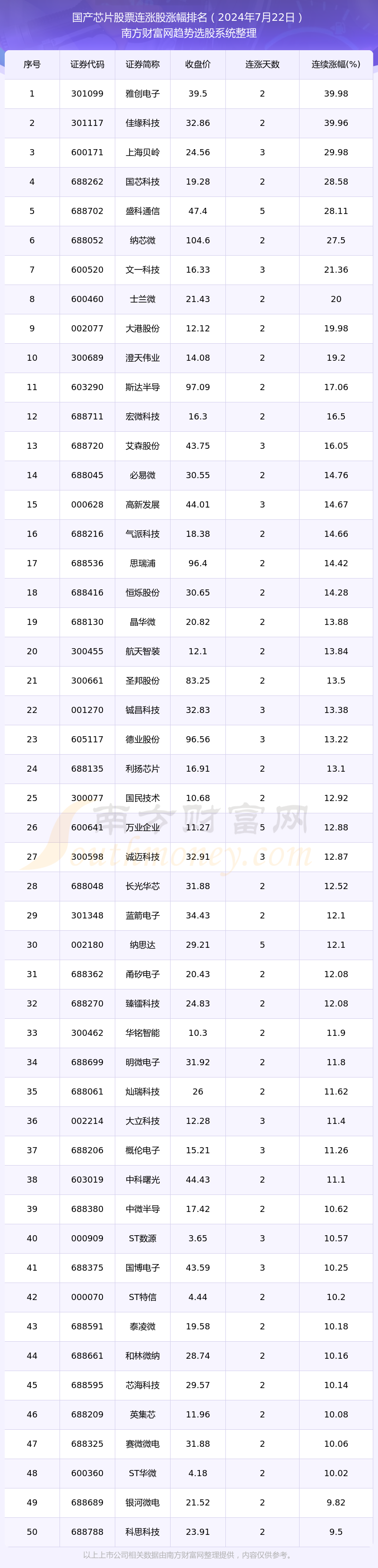 2024年7月22日国产芯片股票行情：共有190只个股实现连涨