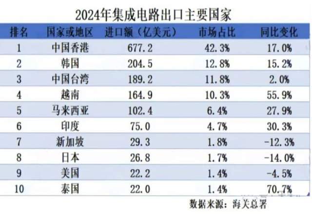 真正好消息中国出口芯片数量、金额、价格都创新高了(图3)