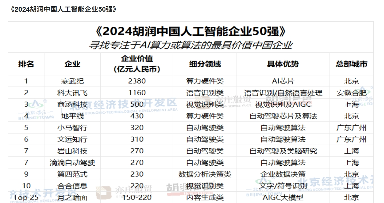 国产AI芯片龙头寒武纪一季度营收大涨4230%！净利润355亿元同比扭亏！去年公司股价涨超387%创始人身家飙升至870亿元(图2)