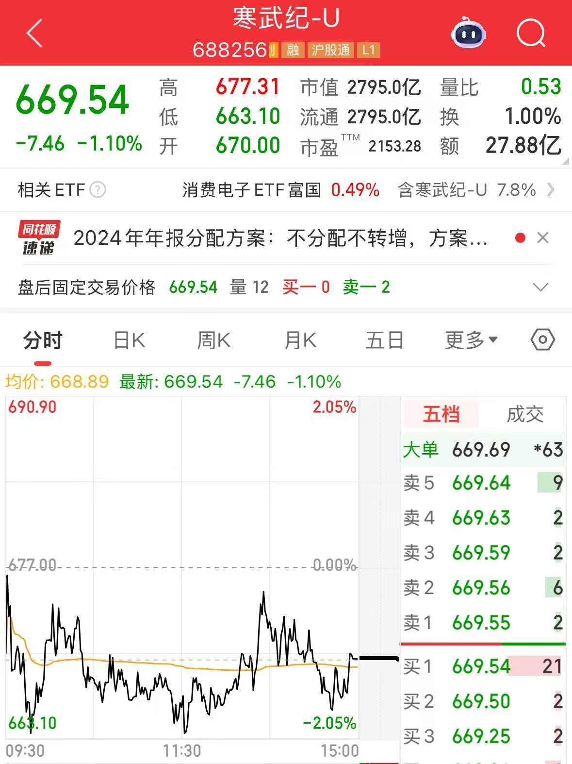 国产AI芯片龙头寒武纪一季度营收大涨4230%！净利润355亿元同比扭亏！去年公司股价涨超387%创始人身家飙升至870亿元(图4)