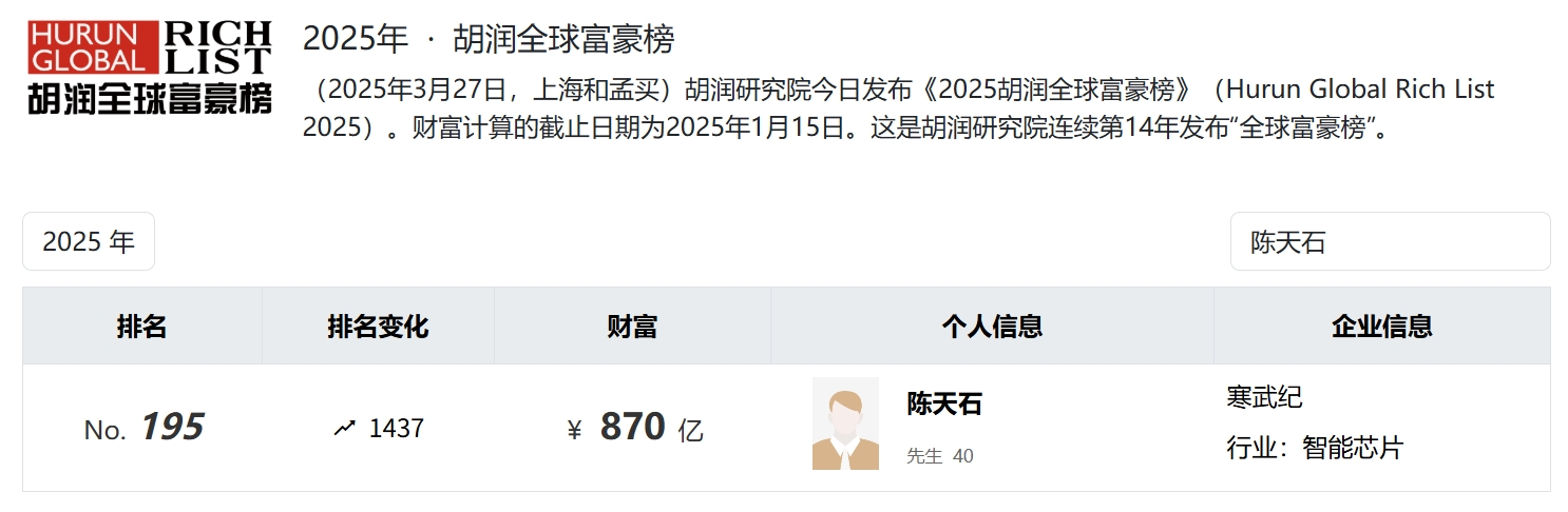 国产AI芯片龙头寒武纪一季度营收大涨4230%！净利润355亿元同比扭亏！去年公司股价涨超387%创始人身家飙升至870亿元(图3)